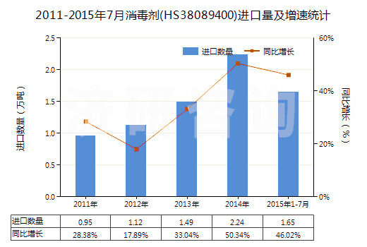 2011-2015年7月消毒劑(HS38089400)進口量及增速統(tǒng)計